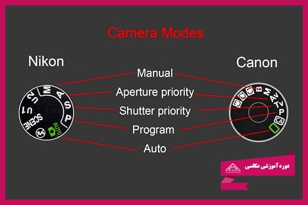 حالتهای دوربین عکاسی